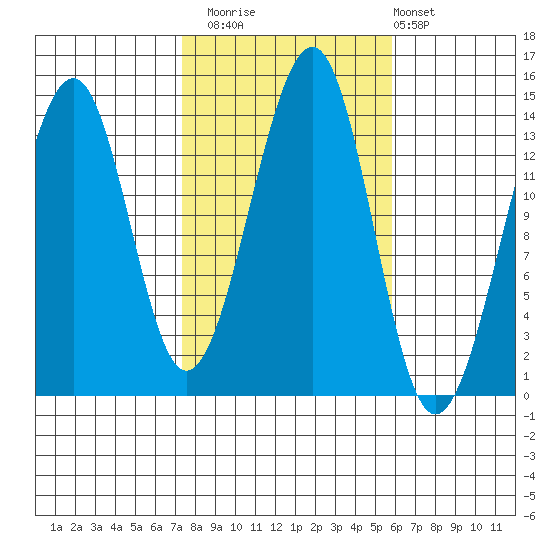 Thorne Island tide chart for Sunday, October 15, 2023