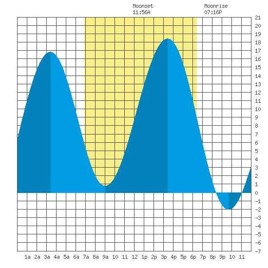 Thorne Island tide chart for Monday, October 2, 2023