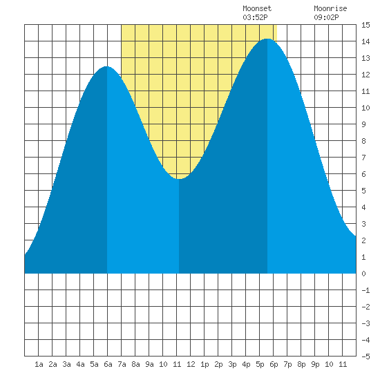 Thorne Island tide chart for Thursday, October 5, 2023