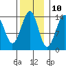 Thorne Island tide chart for Friday, November 10, 2023