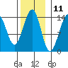 Thorne Island tide chart for Saturday, November 11, 2023