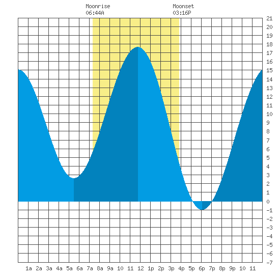 Thorne Island tide chart for Sunday, November 12, 2023