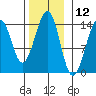 Thorne Island tide chart for Sunday, November 12, 2023