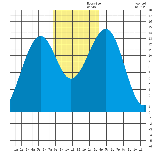 Thorne Island tide chart for Sunday, November 19, 2023