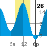 Thorne Island tide chart for Sunday, November 26, 2023