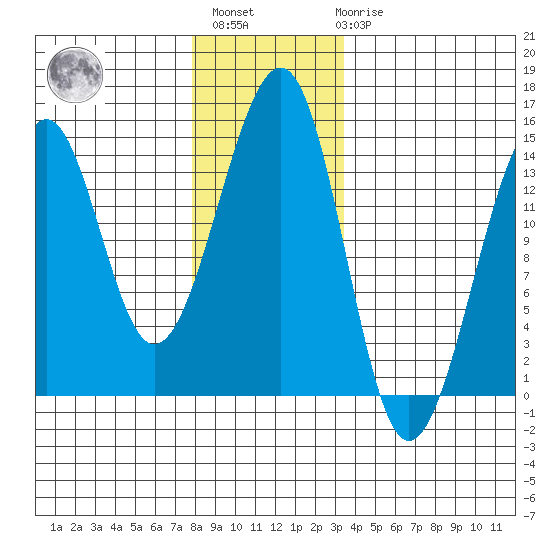 Thorne Island tide chart for Monday, November 27, 2023