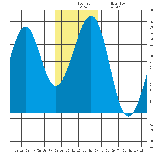 Thorne Island tide chart for Thursday, November 30, 2023