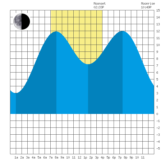 Thorne Island tide chart for Sunday, November 5, 2023