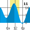 Thorne Island tide chart for Monday, December 11, 2023