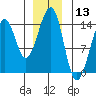 Thorne Island tide chart for Wednesday, December 13, 2023