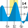 Thorne Island tide chart for Thursday, December 14, 2023