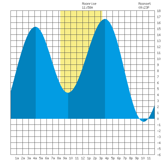 Thorne Island tide chart for Sunday, December 17, 2023