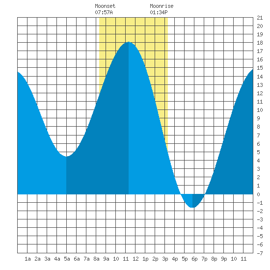 Thorne Island tide chart for Monday, December 25, 2023