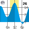 Thorne Island tide chart for Tuesday, December 26, 2023