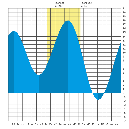 Thorne Island tide chart for Wednesday, December 27, 2023