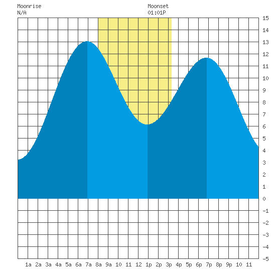 Thorne Island tide chart for Tuesday, December 5, 2023