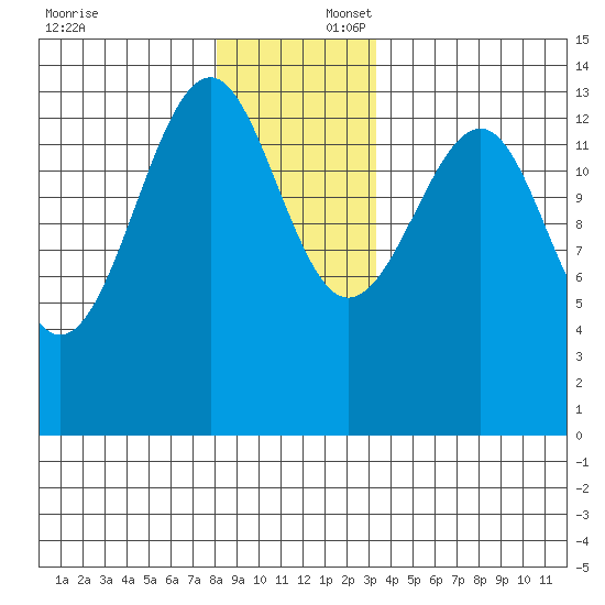 Thorne Island tide chart for Wednesday, December 6, 2023