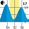 Thorne Island tide chart for Wednesday, January 17, 2024