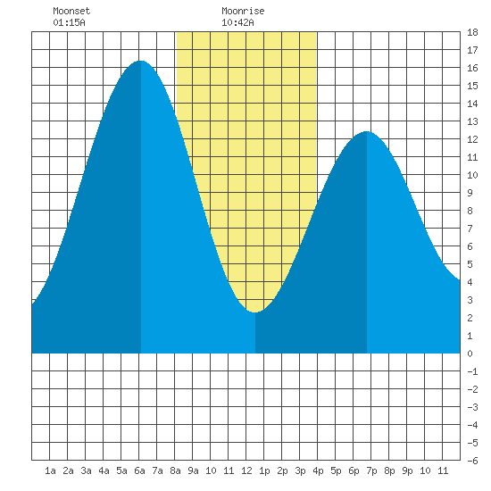 Thorne Island tide chart for Thursday, January 18, 2024