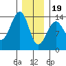 Thorne Island tide chart for Friday, January 19, 2024