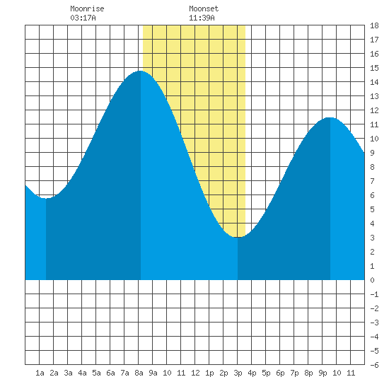 Thorne Island tide chart for Saturday, January 6, 2024