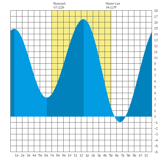 Thorne Island tide chart for Friday, February 23, 2024