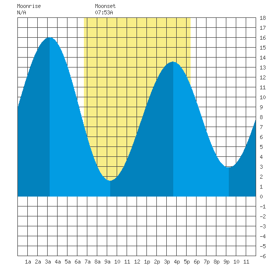 Thorne Island tide chart for Thursday, February 29, 2024