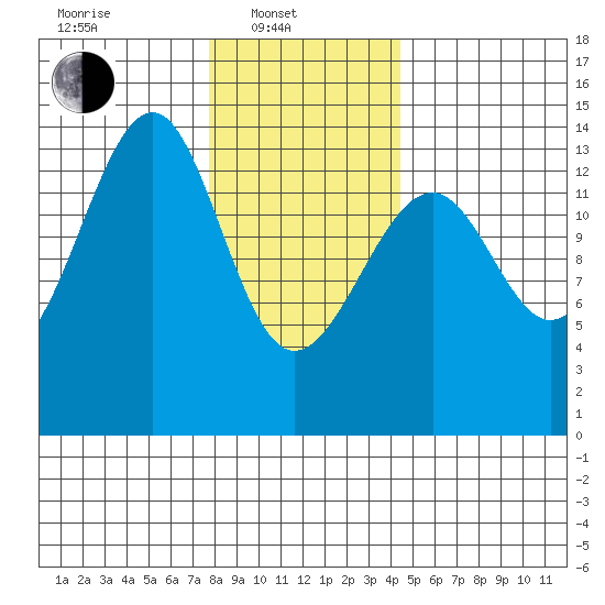 Thorne Island tide chart for Friday, February 2, 2024