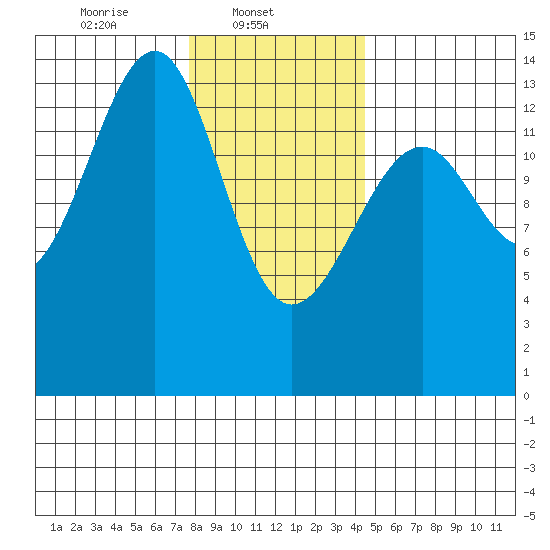 Thorne Island tide chart for Saturday, February 3, 2024
