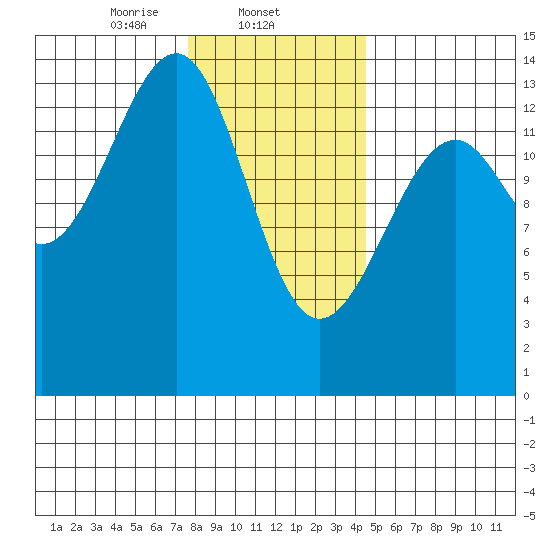 Thorne Island tide chart for Sunday, February 4, 2024