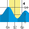 Thorne Island tide chart for Sunday, February 4, 2024