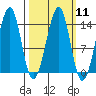 Thorne Island tide chart for Monday, March 11, 2024