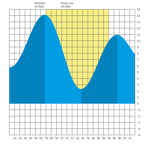 Thorne Island tide chart for Sunday, March 17, 2024