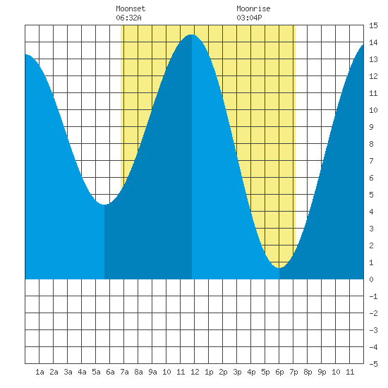 Thorne Island tide chart for Thursday, March 21, 2024