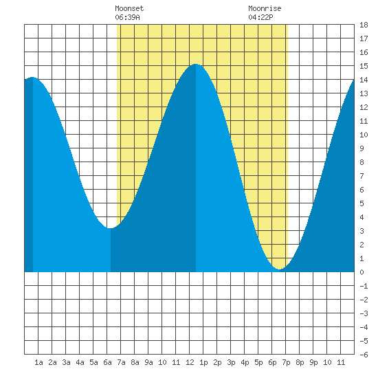 Thorne Island tide chart for Friday, March 22, 2024