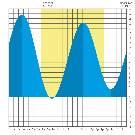 Thorne Island tide chart for Wednesday, March 27, 2024
