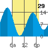 Thorne Island tide chart for Friday, March 29, 2024