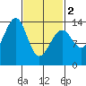 Thorne Island tide chart for Saturday, March 2, 2024
