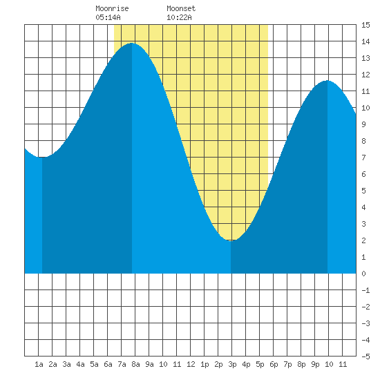 Thorne Island tide chart for Tuesday, March 5, 2024
