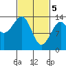Thorne Island tide chart for Tuesday, March 5, 2024