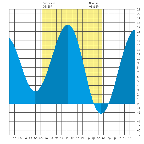 Thorne Island tide chart for Friday, March 8, 2024