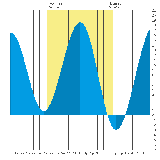 Thorne Island tide chart for Saturday, March 9, 2024
