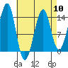 Thorne Island tide chart for Wednesday, April 10, 2024