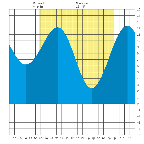 Thorne Island tide chart for Wednesday, April 17, 2024