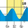 Thorne Island tide chart for Thursday, April 18, 2024