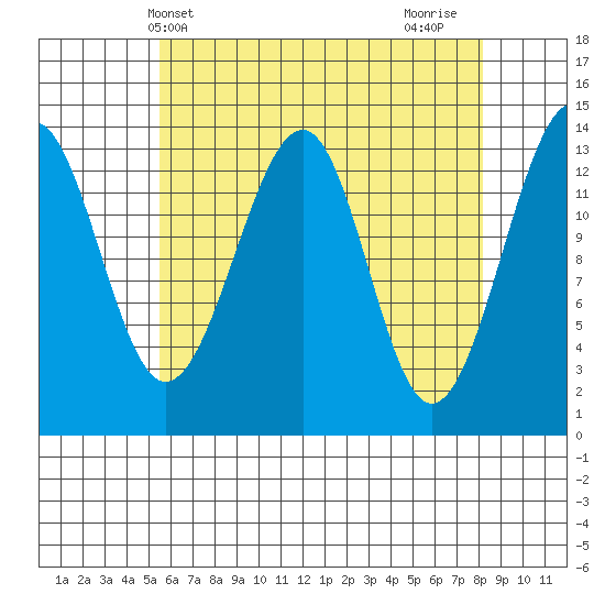 Thorne Island tide chart for Saturday, April 20, 2024