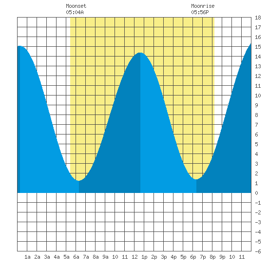Thorne Island tide chart for Sunday, April 21, 2024