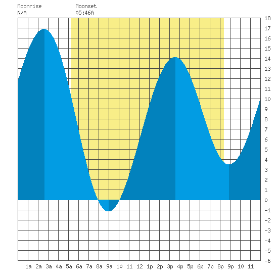 Thorne Island tide chart for Friday, April 26, 2024