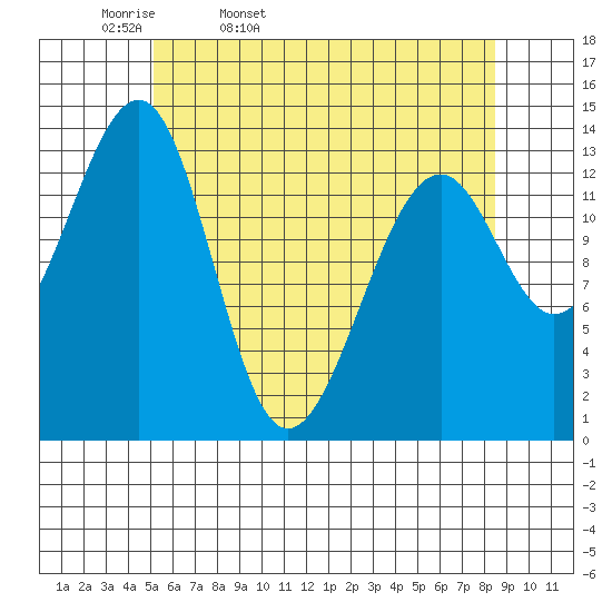 Thorne Island tide chart for Monday, April 29, 2024