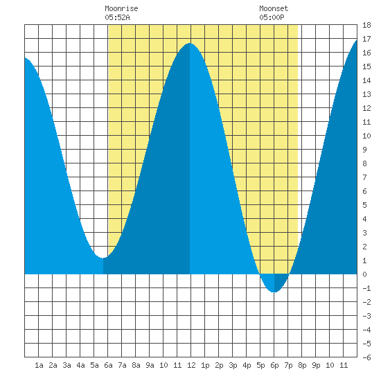 Thorne Island tide chart for Saturday, April 6, 2024